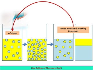 10 Lisie College of Pharmacy, Kochi
w/o type
Phase inversion / Breaking
(Unstable)
 