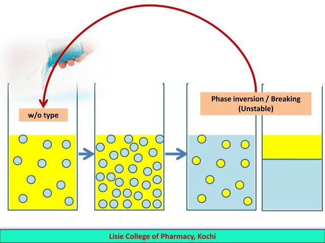 Emulsion (intro, adv, types and classifictaion) | PDF
