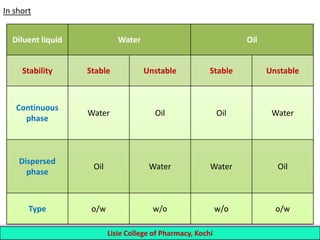 In short
11 Lisie College of Pharmacy, Kochi
Diluent liquid Water Oil
Stability Stable Unstable Stable Unstable
Continuous
phase
Water Oil Oil Water
Dispersed
phase
Oil Water Water Oil
Type o/w w/o w/o o/w
 