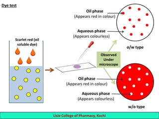 Dye test
12 Lisie College of Pharmacy, Kochi
Scarlet red (oil
soluble dye)
o/w type
w/o type
Oil phase
(Appears red in colour)
Aqueous phase
(Appears colourless)
Oil phase
(Appears red in colour)
Aqueous phase
(Appears colourless)
Observed
Under
microscope
 