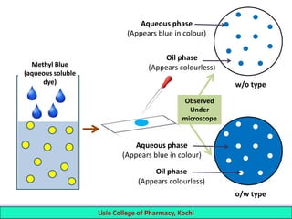 13 Lisie College of Pharmacy, Kochi
Methyl Blue
(aqueous soluble
dye)
o/w type
w/o type
Oil phase
(Appears colourless)
Aqueous phase
(Appears blue in colour)
Oil phase
(Appears colourless)
Aqueous phase
(Appears blue in colour)
Observed
Under
microscope
 