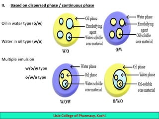 II. Based on dispersed phase / continuous phase
Oil in water type (o/w)
Water in oil type (w/o)
Multiple emulsion
w/o/w type
o/w/o type
6 Lisie College of Pharmacy, Kochi
 
