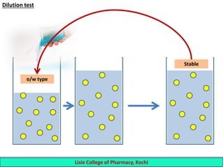 9 Lisie College of Pharmacy, Kochi
o/w type
Stable
Dilution test
 