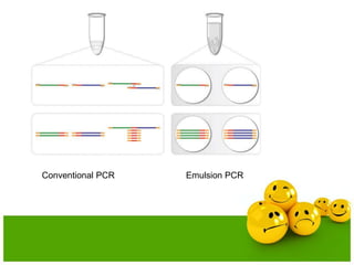 Conventional PCR Emulsion PCR
 