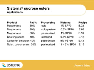Sisterna®
sucrose esters
Applications
Product Fat % Processing Sisterna Recipe
Mayonnaise 50% cold 1% SP70 E.02
Mayonnaise 20% cold/pasteur. 0.5% SP70 E.03
Mayonnaise 50% pasteurised 1% SP70 E.10
Cooking sauce 10% sterilised 0.5% SP70 E.12
Concentr. emulsion 40% pasteurised 9% PS750 E.13
Natur. colour emuls. 30% pasteurised 1 – 2% SP50 E.15
 