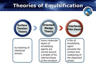 Theories of Emulsification 
mono molecular 
layers of 
emulsifying 
agents are 
curved around 
a droplet of the 
internal phase 
of the emulsion 
by lowering of 
interfacial 
tension 
A film of 
emulsifying 
agent 
prevents the 
contact and 
coalescing of 
the dispersed 
phase. 
Surface 
Tension 
Theory 
Oriented- 
Wedge 
Theory 
Interfacial 
Film theory 
 