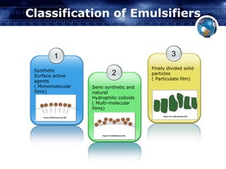 Classification of Emulsifiers 
1 
Synthetic 
Surface active 
agents 
( Monomolecular 
films) 
2 
Semi synthetic and 
natural 
Hydrophilic colloids 
( Multi-molecular 
films) 
3 
Finely divided solid 
particles 
( Particulate film) 
 
