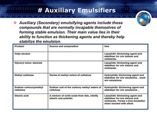 # Auxiliary Emulsifiers 
 Auxiliary (Secondary) emulsifying agents include those 
compounds that are normally incapable themselves of 
forming stable emulsion. Their main value lies in their 
ability to function as thickening agents and thereby help 
stabilize the emulsion. 
 