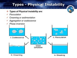 Types - Physical Instability 
 Types of Physical instability are: 
 Flocculation 
 Creaming or sedimentation 
 Aggregation or coalescence 
 Phase inversion 
 