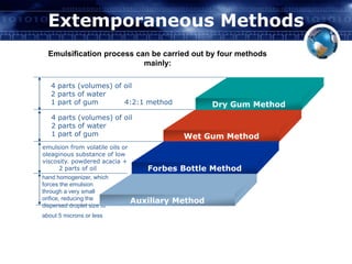 Extemporaneous Methods 
Emulsification process can be carried out by four methods 
mainly: 
4 parts (volumes) of oil 
2 parts of water 
1 part of gum 4:2:1 method 
4 parts (volumes) of oil 
2 parts of water 
1 part of gum 
emulsion from volatile oils or 
oleaginous substance of low 
viscosity. powdered acacia + 
2 parts of oil 
hand homogenizer, which 
forces the emulsion 
through a very small 
orifice, reducing the 
dispersed droplet size to 
about 5 microns or less 
Dry Gum Method 
Wet Gum Method 
Forbes Bottle Method 
Auxiliary Method 
 