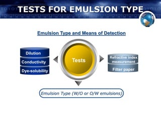 TESTS FOR EMULSION TYPE 
Emulsion Type and Means of Detection 
Tests 
Emulsion Type (W/O or O/W emulsions) 
Dilution 
Conductivity 
Dye-solubility 
Refractive index 
measurement 
Filter paper 
 