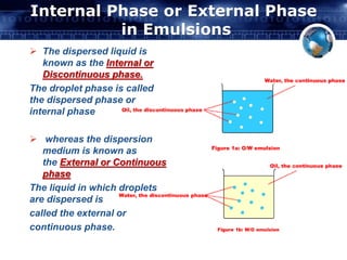 Internal Phase or External Phase 
in Emulsions 
 The dispersed liquid is 
known as the Internal or 
Discontinuous phase. 
The droplet phase is called 
the dispersed phase or 
internal phase 
 whereas the dispersion 
medium is known as 
the External or Continuous 
phase 
The liquid in which droplets 
are dispersed is 
called the external or 
continuous phase. 
 