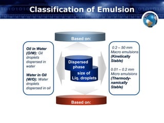 Classification of Emulsion 
Dispersed 
phase 
size of 
Liq. droplets 
Oil in Water 
(O/W): Oil 
droplets 
dispersed in 
water 
Water in Oil 
(W/O): Water 
droplets 
dispersed in oil 
0.2 – 50 mm 
Macro emulsions 
(Kinetically 
Stable) 
0.01 – 0.2 mm 
Micro emulsions 
(Thermody-namically 
Stable) 
Based on: 
Based on: 
 