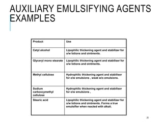 AUXILIARY EMULSIFYING AGENTS
EXAMPLES
Product Use
Cetyl alcohol Lipophilic thickening agent and stabilizer for
o/w lotions and ointments.
Glyceryl mono stearate Lipophilic thickening agent and stabiliser for
o/w lotions and ointments.
Methyl cellulose Hydrophilic thickening agent and stabiliser
for o/w emulsions , weak w/o emulsions.
Sodium
carboxcymethyl
cellulose
Hydrophilic thickening agent and stabiliser
for o/w emulsions ,
Stearic acid Lipophilic thickening agent and stabilizer for
o/w lotions and ointments. Forms a true
emulsifier when reacted with alkali.
20
 