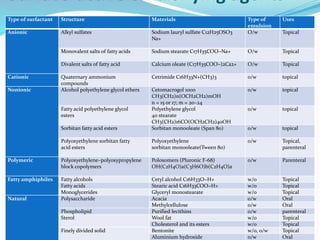 Surface-active emulsifying agents
Type of surfactant Structure Materials Type of
emulsion
Uses
Anionic Alkyl sulfates Sodium lauryl sulfate C12H25OSO3
Na+
O/w Topical
Monovalent salts of fatty acids Sodium stearate C17H35COO−Na+ O/w Topical
Divalent salts of fatty acid Calcium oleate (C17H35COO−)2Ca2+ O/w Topical
Cationic Quaternary ammonium
compounds
Cetrimide C16H33N+(CH3)3 o/w topical
Nonionic Alcohol polyethylene glycol ethers Cetomacrogol 1000
CH3(CH2)n(OCH2CH2)mOH
n = 15 or 17; m = 20–24
o/w topical
Fatty acid polyethylene glycol
esters
Polyethylene glycol
40 stearate
CH3(CH2)16CO(OCH2CH2)40OH
o/w topical
Sorbitan fatty acid esters Sorbitan monooleate (Span 80) o/w topical
Polyoxyethylene sorbitan fatty
acid esters
Polyoxyethylene
sorbitan monooleate(Tween 80)
o/w Topical,
parenteral
Polymeric Polyoxyethylene–polyoxypropylene
block copolymers
Poloxomers (Pluronic F-68)
OH(C2H4O)a(C3H6O)b(C2H4O)a
o/w Parenteral
Fatty amphiphiles Fatty alcohols Cetyl alcohol C16H33O−H+ w/o Topical
Fatty acids Stearic acid C16H33COO−H+ w/o Topical
Monoglycerides Glyceryl monostearate w/o Topical
Natural Polysaccharide Acacia o/w Oral
Methylcellulose o/w Oral
Phospholipid Purified lecithins o/w parenteral
Sterol Wool fat w/o Topical
Cholesterol and its esters w/o Topical
Finely divided solid Bentonite w/o, o/w Topical
Aluminium hydroxide o/w Oral
 