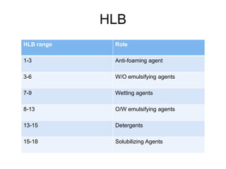 HLB range Role
1-3 Anti-foaming agent
3-6 W/O emulsifying agents
7-9 Wetting agents
8-13 O/W emulsifying agents
13-15 Detergents
15-18 Solubilizing Agents
HLB
 