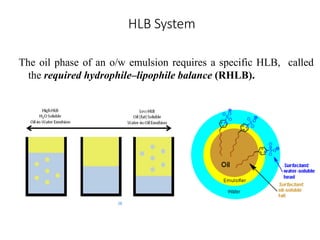 HLB System
The oil phase of an o/w emulsion requires a specific HLB, called
the required hydrophile–lipophile balance (RHLB).
26
 