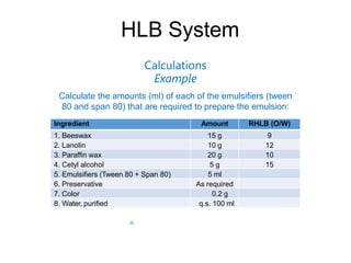 HLB System
30
Calculations
Example
Calculate the amounts (ml) of each of the emulsifiers (tween
80 and span 80) that are required to prepare the emulsion:
Ingredient Amount RHLB (O/W)
1. Beeswax 15 g 9
2. Lanolin 10 g 12
3. Paraffin wax 20 g 10
4. Cetyl alcohol 5 g 15
5. Emulsifiers (Tween 80 + Span 80) 5 ml
6. Preservative As required
7. Color 0.2 g
8. Water, purified q.s. 100 ml
 