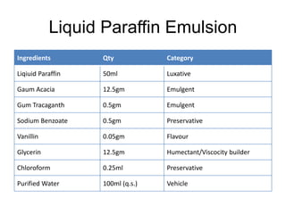 Liquid Paraffin Emulsion
Ingredients Qty Category
Liqiuid Paraffin 50ml Luxative
Gaum Acacia 12.5gm Emulgent
Gum Tracaganth 0.5gm Emulgent
Sodium Benzoate 0.5gm Preservative
Vanillin 0.05gm Flavour
Glycerin 12.5gm Humectant/Viscocity builder
Chloroform 0.25ml Preservative
Purified Water 100ml (q.s.) Vehicle
 