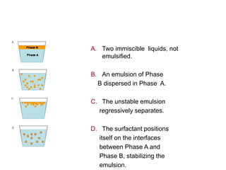 A. Two immiscible liquids, not
emulsified.
B. An emulsion of Phase
B dispersed in Phase A.
C. The unstable emulsion
regressively separates.
D. The surfactant positions
itself on the interfaces
between Phase A and
Phase B, stabilizing the
emulsion.
 