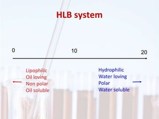 HLB system
0 10 20
Lipophilic
Oil loving
Non polar
Oil soluble
Hydrophilic
Water loving
Polar
Water soluble
 