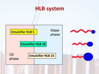 HLB system
Emulsifier HLB 5
Emulsifier HLB 10
Emulsifier HLB 15Oil
phase
Water
phase
 