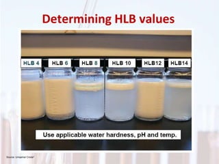 Determining HLB values
Source: Uniqema/ Croda2
 