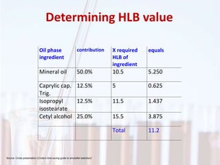 Determining HLB value
Source: Croda presentation (Croda’s time saving guide to emulsifier selection)1
Oil phase
ingredient
contribution X required
HLB of
ingredient
equals
Mineral oil 50.0% 10.5 5.250
Caprylic cap.
Trig.
12.5% 5 0.625
Isopropyl
isostearate
12.5% 11.5 1.437
Cetyl alcohol 25.0% 15.5 3.875
Total 11.2
 