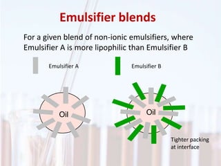 Emulsifier blends
For a given blend of non-ionic emulsifiers, where
Emulsifier A is more lipophilic than Emulsifier B
Emulsifier A Emulsifier B
Oil Oil
Tighter packing
at interface
 