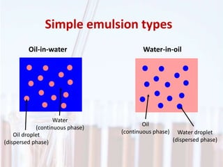 Simple emulsion types
Water-in-oil
Water droplet
(dispersed phase)
Oil
(continuous phase)
Oil-in-water
Oil droplet
(dispersed phase)
Water
(continuous phase)
 