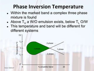 Phase Inversion Temperature
 Within the marked band a complex three phase
mixture is found
 Above TU a W/O emulsion exists, below TL O/W
 This temperature and band will be different for
different systems
0o
75o
0 20% emulsifier blend
Temperatureo
C
TU
T
TL
2 phase
1 phase
2 phase
3 phase
Source: Kahlweit4
 