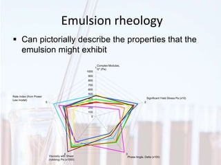 Emulsion rheology
0
100
200
300
400
500
600
700
800
900
1000
1
2
34
5
Significant Yield Stress Pa (x10)
Phase Angle, Delta (x100)Viscosity with Shear
(rubbing) Pa (x1000)
Complex Modulas,
G* (Pa)
Rate Index (from Power
Law model)
 Can pictorially describe the properties that the
emulsion might exhibit
 