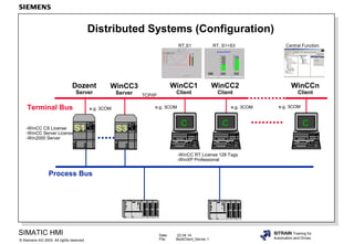Date: 22.04.14
File: MultiClient_Server.1
SIMATIC HMI
Siemens AG 2003. All rights reserved.©
SITRAIN Training for
Automation and Drives
Distributed Systems (Configuration)
Dozent
Server
WinCC1
Client
Process Bus
C
WinCC2
Client
C
S1
WinCCn
Client
C
Terminal Bus
-WinCC CS License
-WinCC Server License
-Win2000 Server
-WinCC RT License 128 Tags
-WinXP Professional
e.g. 3COM e.g. 3COM e.g. 3COM e.g. 3COM
TCP/IP
RT, S1+S3RT,S1 Central Function
S3
WinCC3
Server
 