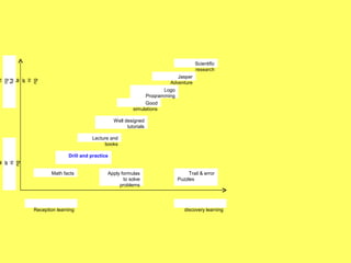 Scientific research Logo Programming Good simulations Well designed tutorials Jasper Adventure Lecture and books Drill and practice Math facts Apply formulas to solve problems Trail & error Puzzles Meaningful learning Rote learning Reception learning discovery learning 