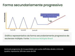 Acúmulo	
  progressivo	
  de	
  incapacidades	
  sem	
  surtos	
  deﬁnidos	
  desde	
  o	
  início	
  do	
  
quadro;	
  representa	
  10%	
  dos	
  casos	
  de	
  EM	
  
 