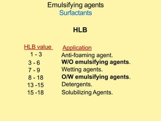 HLB value
1 - 3
3 - 6
7 - 9
8 - 18
13 -15
15 -18
Application
Anti-foaming agent.
W/O emulsifying agents.
Wetting agents.
O/W emulsifying agents.
Detergents.
Solubilizing Agents.
Emulsifying agents
Surfactants
HLB
 