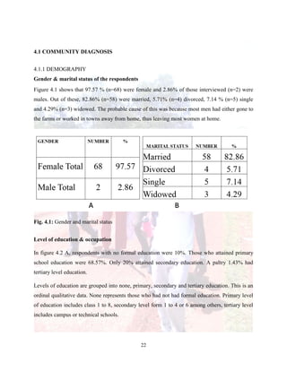 22
4.1 COMMUNITY DIAGNOSIS
4.1.1 DEMOGRAPHY
Gender & marital status of the respondents
Figure 4.1 shows that 97.57 % (n=68) were female and 2.86% of those interviewed (n=2) were
males. Out of these, 82.86% (n=58) were married, 5.71% (n=4) divorced, 7.14 % (n=5) single
and 4.29% (n=3) widowed. The probable cause of this was because most men had either gone to
the farms or worked in towns away from home, thus leaving most women at home.
Fig. 4.1: Gender and marital status
Level of education & occupation
In figure 4.2 A, respondents with no formal education were 10%. Those who attained primary
school education were 68.57%. Only 20% attained secondary education. A paltry 1.43% had
tertiary level education.
Levels of education are grouped into none, primary, secondary and tertiary education. This is an
ordinal qualitative data. None represents those who had not had formal education. Primary level
of education includes class 1 to 8, secondary level form 1 to 4 or 6 among others, tertiary level
includes campus or technical schools.
 