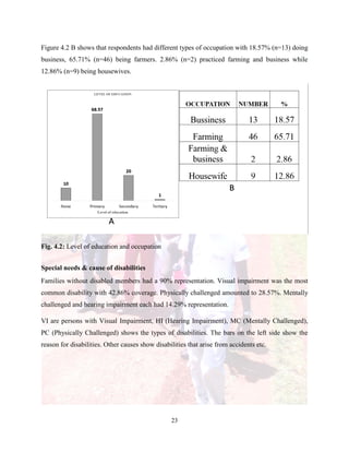 23
Figure 4.2 B shows that respondents had different types of occupation with 18.57% (n=13) doing
business, 65.71% (n=46) being farmers. 2.86% (n=2) practiced farming and business while
12.86% (n=9) being housewives.
Fig. 4.2: Level of education and occupation
Special needs & cause of disabilities
Families without disabled members had a 90% representation. Visual impairment was the most
common disability with 42.86% coverage. Physically challenged amounted to 28.57%. Mentally
challenged and hearing impairment each had 14.29% representation.
VI are persons with Visual Impairment, HI (Hearing Impairment), MC (Mentally Challenged),
PC (Physically Challenged) shows the types of disabilities. The bars on the left side show the
reason for disabilities. Other causes show disabilities that arise from accidents etc.
 