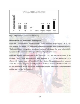 24
Fig. 4.3: Special needs and causes of disability
Household size and deaths in the last five years.
Figure 4.4 A shows that most households (60%) had the number of people ranging 1-5, 38.57%
were between 5-10 people. Few households had a number of people above 10 which was 1.43%.
The household sizes were grouped according to number of individuals. One group is that with 1-
5 people, another consists of 5-10 people and above 10 people in the house.
Figure 4.4 B points out that majority of the families (77.14%), had not had any deaths in the
previous 5 years. Those who reported 1 death amounted to 15.71%, two deaths was 2.85%
.Those with 3 deaths were 1.43% and 2.85% for 5 deaths. The percentages above represent
deaths that occurred in a period of last 5 years from the date of interview. Most households have
not had any death in the last half decade. Most number of deaths were 5 from a single household
and that was 2.86% of the 70 houses.
 