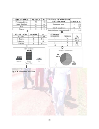 28
Fig. 4.6: Household activities
 