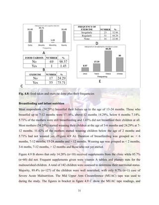 31
Fig. 4.8: food taken and exercise done plus their frequencies
Breastfeeding and infant nutrition
Most respondents (54.29%) breastfed their babies up to the age of 13-24 months. Those who
breastfed up to 7-12 months were 17.14%, above 12 months 14.29%, below 6 months 7.14%.
5.71% of the mothers were still breastfeeding and 1.43% did not breastfeed their children at all.
Most mothers (54.29%) started weaning their children at the age of 3-6 months and 24.29% at 7-
12 months. 11.42% of the mothers started weaning children below the age of 2 months and
5.71% had not weaned yet. (Figure 4.9 A). Duration of breastfeeding was grouped as: < 6
months, 7-12 months, 13-24 months and > 12 months. Weaning age was grouped as < 2 months,
3-6 moths, 7-12 months, > 12 months and those who not yet started.
Figure 4.9 B shows that only 14.28% (n=10) received supplements from the clinic while 85.7%
(n=60) did not. Frequent supplements given were vitamin A tablets and plumpy nuts for the
malnourished children. A total of 142 children were assessed to determine their nutritional status.
Majority, 89.4% (n=127) of the children were well nourished, with only 0.7% (n=1) case of
Severe Acute Malnutrition. The Mid Upper Arm Circumference (MUAC) tape was used to
during the study. The figures in bracket in figure 4.9 C show the MUAC tape readings, and
 