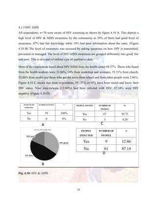 33
4.1.3 HIV AIDS
All respondents, n=70 were aware of HIV screening as shown by figure 4.10 A. This depicts a
high level of HIV & AIDS awareness by the community as 54% of them had good level of
awareness. 47% had fair knowledge while 19% had poor information about the same. (Figure
4.10 B) The level of awareness was assessed by asking questions on how HIV is transmitted,
prevented or managed. The level of HIV/AIDS awareness are grouped differently into good, fair
and poor. This is also part of ordinal type of qualitative data.
Most of the respondents heard about HIV/AIDS from the health center 88.57%. Those who heard
from the health workers were 32.86%, 14% from workshop and seminars, 35.71% from church,
52.86% from media and those who got the news from school and from other people were 2.86%.
Figure 4.10 C shows that most respondents, 95 .71% (n=67), have been tested and know their
HIV status. Nine interviewees (12.86%) had been infected with HIV; 87.14% were HIV
negative. (Figure 4.10 D)
Fig. 4.10: HIV & AIDS
 