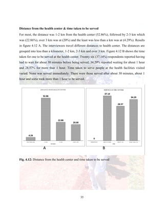 35
Distance from the health center & time taken to be served
For most, the distance was 1-2 km from the health center (52.86%), followed by 2-3 km which
was (22.86%), over 3 km was at (20%) and the least was less than a km was at (4.29%). Results
in figure 4.12 A. The interviewees travel different distances to health center. The distances are
grouped into less than a kilometer, 1-2 km, 2-3 km and over 3 km. Figure 4.12 B shows the time
taken for one to be served at the health center. Twenty six (37.14%) respondents reported having
had to wait for about 30 minutes before being served, 34.29% reported waiting for about 1 hour
and 28.57% for more than 1 hour. Time taken to serve people at the health facilities visited
varied. None was served immediately. There were those served after about 30 minutes, about 1
hour and some took more than 1 hour to be served.
Fig. 4.12: Distance from the health center and time taken to be served
 