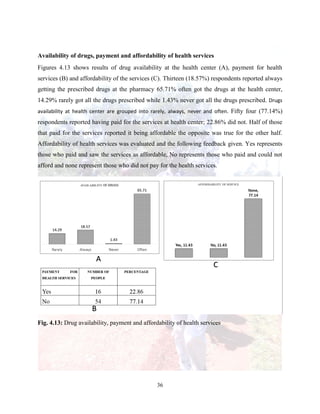 36
Availability of drugs, payment and affordability of health services
Figures 4.13 shows results of drug availability at the health center (A), payment for health
services (B) and affordability of the services (C). Thirteen (18.57%) respondents reported always
getting the prescribed drugs at the pharmacy 65.71% often got the drugs at the health center,
14.29% rarely got all the drugs prescribed while 1.43% never got all the drugs prescribed. Drugs
availability at health center are grouped into rarely, always, never and often. Fifty four (77.14%)
respondents reported having paid for the services at health center; 22.86% did not. Half of those
that paid for the services reported it being affordable the opposite was true for the other half.
Affordability of health services was evaluated and the following feedback given. Yes represents
those who paid and saw the services as affordable, No represents those who paid and could not
afford and none represent those who did not pay for the health services.
Fig. 4.13: Drug availability, payment and affordability of health services
 