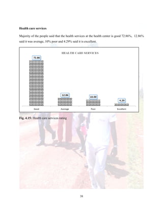 38
Health care services
Majority of the people said that the health services at the health center is good 72.86%, 12.86%
said it was average, 10% poor and 4.29% said it is excellent.
Fig. 4.15: Health care services rating
 