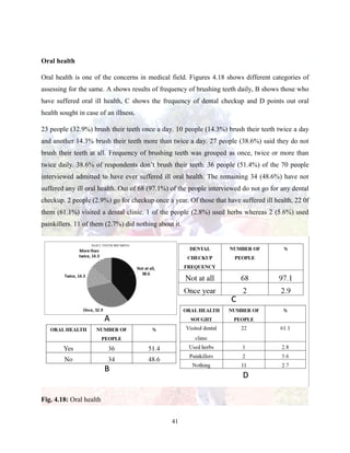 41
Oral health
Oral health is one of the concerns in medical field. Figures 4.18 shows different categories of
assessing for the same. A shows results of frequency of brushing teeth daily, B shows those who
have suffered oral ill health, C shows the frequency of dental checkup and D points out oral
health sought in case of an illness.
23 people (32.9%) brush their teeth once a day. 10 people (14.3%) brush their teeth twice a day
and another 14.3% brush their teeth more than twice a day. 27 people (38.6%) said they do not
brush their teeth at all. Frequency of brushing teeth was grouped as once, twice or more than
twice daily. 38.6% of respondents don’t brush their teeth. 36 people (51.4%) of the 70 people
interviewed admitted to have ever suffered ill oral health. The remaining 34 (48.6%) have not
suffered any ill oral health. Out of 68 (97.1%) of the people interviewed do not go for any dental
checkup. 2 people (2.9%) go for checkup once a year. Of those that have suffered ill health, 22 0f
them (61.1%) visited a dental clinic. 1 of the people (2.8%) used herbs whereas 2 (5.6%) used
painkillers. 11 of them (2.7%) did nothing about it.
Fig. 4.18: Oral health
 