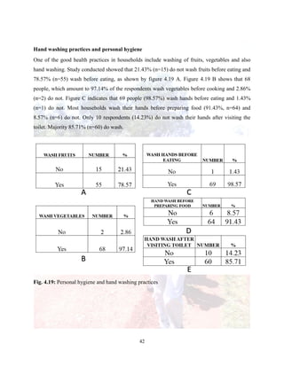 42
Hand washing practices and personal hygiene
One of the good health practices in households include washing of fruits, vegetables and also
hand washing. Study conducted showed that 21.43% (n=15) do not wash fruits before eating and
78.57% (n=55) wash before eating, as shown by figure 4.19 A. Figure 4.19 B shows that 68
people, which amount to 97.14% of the respondents wash vegetables before cooking and 2.86%
(n=2) do not. Figure C indicates that 69 people (98.57%) wash hands before eating and 1.43%
(n=1) do not. Most households wash their hands before preparing food (91.43%, n=64) and
8.57% (n=6) do not. Only 10 respondents (14.23%) do not wash their hands after visiting the
toilet. Majority 85.71% (n=60) do wash.
Fig. 4.19: Personal hygiene and hand washing practices
 