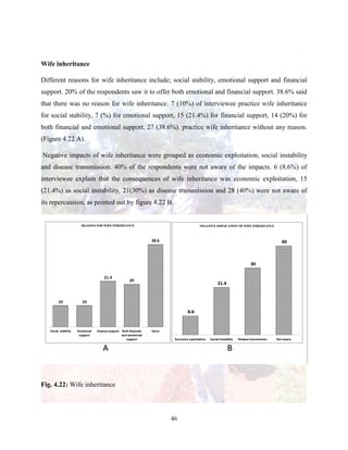 46
Wife inheritance
Different reasons for wife inheritance include; social stability, emotional support and financial
support. 20% of the respondents saw it to offer both emotional and financial support. 38.6% said
that there was no reason for wife inheritance. 7 (10%) of interviewee practice wife inheritance
for social stability, 7 (%) for emotional support, 15 (21.4%) for financial support, 14 (20%) for
both financial and emotional support, 27 (38.6%). practice wife inheritance without any reason.
(Figure 4.22 A).
Negative impacts of wife inheritance were grouped as economic exploitation, social instability
and disease transmission. 40% of the respondents were not aware of the impacts. 6 (8.6%) of
interviewee explain that the consequences of wife inheritance was economic exploitation, 15
(21.4%) as social instability, 21(30%) as disease transmission and 28 (40%) were not aware of
its repercussion, as pointed out by figure 4.22 B.
Fig. 4.22: Wife inheritance
 