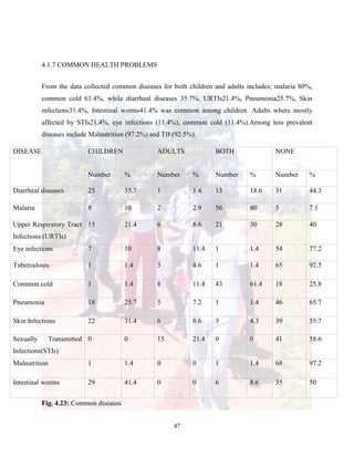 47
4.1.7 COMMON HEALTH PROBLEMS
From the data collected common diseases for both children and adults includes; malaria 80%,
common cold 61.4%, while diarrheal diseases 35.7%, URTIs21.4%, Pneumonia25.7%, Skin
infections31.4%, Intestinal worms41.4% was common among children. Adults where mostly
affected by STIs21.4%, eye infections (11.4%), common cold (11.4%).Among less prevalent
diseases include Malnutrition (97.2%) and TB (92.5%).
DISEASE CHILDREN ADULTS BOTH NONE
Number % Number % Number % Number %
Diarrheal diseases 25 35.7 1 1.4 13 18.6 31 44.3
Malaria 8 10 2 2.9 56 80 5 7.1
Upper Respiratory Tract
Infections (URTIs)
15 21.4 6 8.6 21 30 28 40
Eye infections 7 10 8 11.4 1 1.4 54 77.2
Tuberculosis 1 1.4 3 4.6 1 1.4 65 92.5
Common cold 1 1.4 8 11.4 43 61.4 18 25.8
Pneumonia 18 25.7 5 7.2 1 1.4 46 65.7
Skin Infections 22 31.4 6 8.6 3 4.3 39 55.7
Sexually Transmitted
Infections(STIs)
0 0 15 21.4 0 0 41 58.6
Malnutrition 1 1.4 0 0 1 1.4 68 97.2
Intestinal worms 29 41.4 0 0 6 8.6 35 50
Fig. 4.23: Common diseases
 