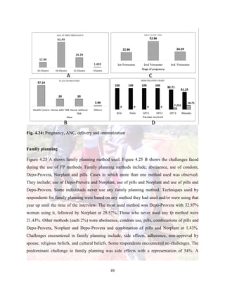 49
Fig. 4.24: Pregnancy, ANC, delivery and immunization
Family planning
Figure 4.25 A shows family planning method used. Figure 4.25 B shows the challenges faced
during the use of FP methods. Family planning methods include; abstinence, use of condom,
Depo-Provera, Norplant and pills. Cases in which more than one method used was observed.
They include; use of Depo-Provera and Norplant, use of pills and Norplant and use of pills and
Depo-Provera. Some individuals never use any family planning method. Techniques used by
respondents for family planning were based on any method they had used and/or were using that
year up until the time of the interview. The most used method was Depo-Provera with 32.87%
women using it, followed by Norplant at 28.57%. Those who never used any fp method were
21.43%. Other methods (each 2%) were abstinence, condom use, pills, combinations of pills and
Depo-Provera, Norplant and Depo-Provera and combination of pills and Norplant at 1.43%.
Challenges encountered in family planning include; side effects, adherence, non-approval by
spouse, religious beliefs, and cultural beliefs. Some respondents encountered no challenges. The
predominant challenge to family planning was side effects with a representation of 54%. A
 